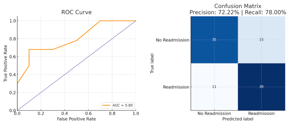 charts shows the ROC Curve and Confusion matrix for predictive model for hospital readmission